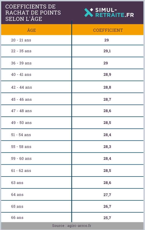 Le barème du rachat de points AgircArrco en 2022