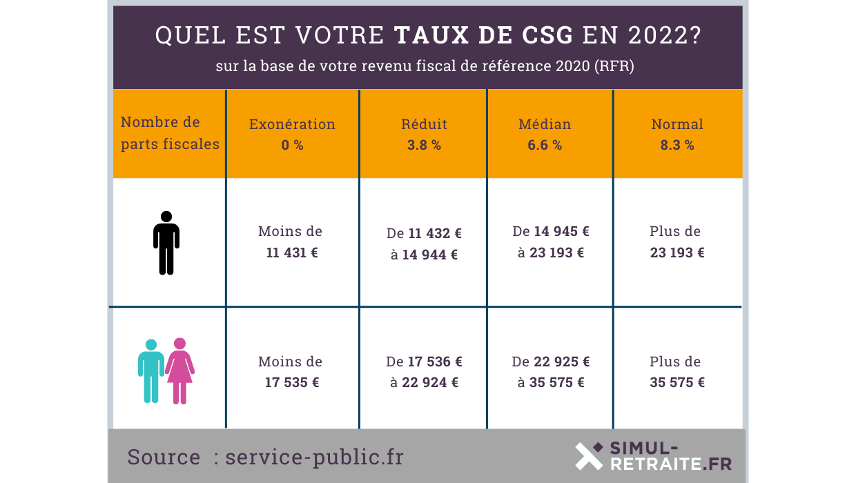 Où Trouver Le Montant De La Csg Déductible 6de